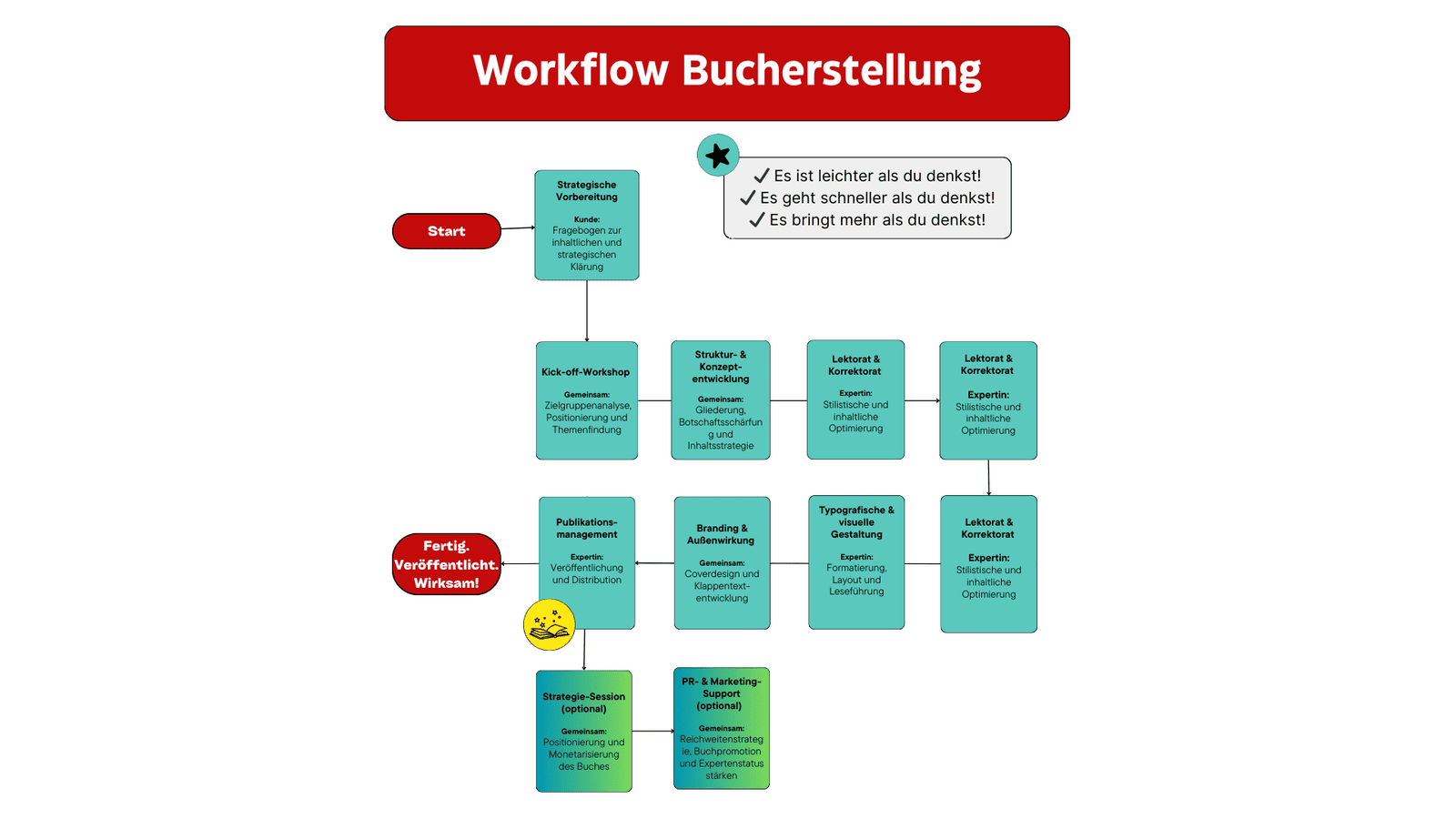 „Bucherstellung Workflow: Schritt-für-Schritt zum eigenen Expertenbuch. Der Prozess umfasst Zielgruppenanalyse, Themenfindung, Strukturierung, Manuskripterstellung, Lektorat, Buchlayout, Coverdesign und Veröffentlichung. Optional: Buchmarketing & Expertenpositionierung. Ideal für Unternehmer, Berater und Coaches, die ihr Wissen professionell in einem Buch veröffentlichen möchten. Bucherstellung, Expertenbuch, Veröffentlichung, Buchmarketing, Unternehmer, Berater, Coaches, Lektorat, Buchlayout